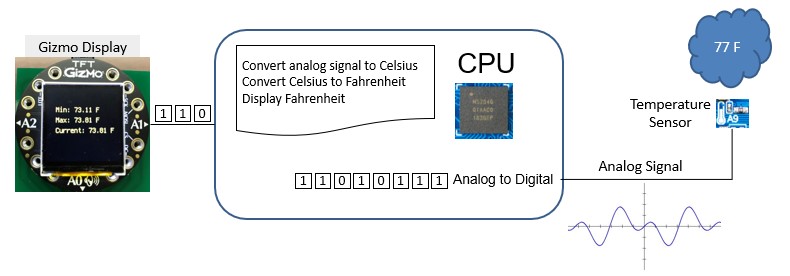 Temperature Sensing